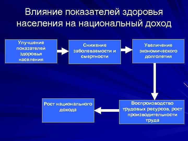 Влияние показателей здоровья населения на национальный доход Улучшение показателей здоровья населения Снижение заболеваемости и