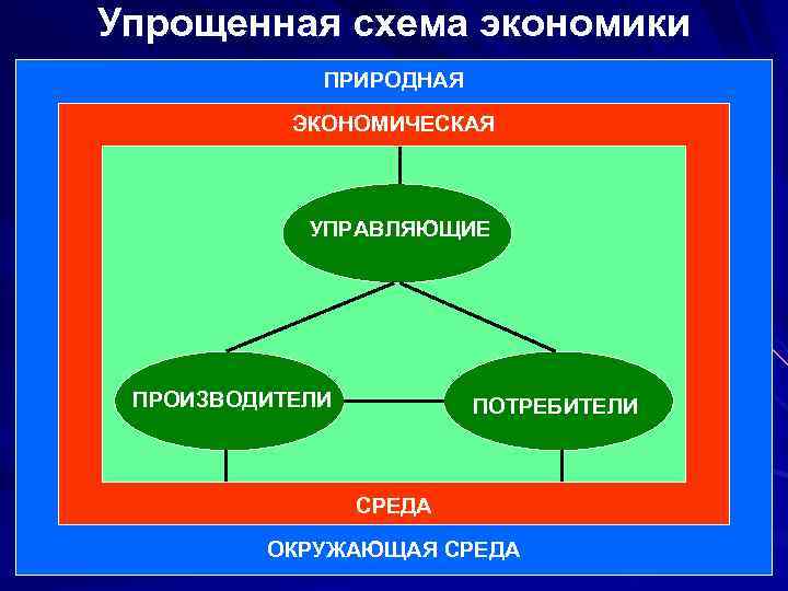 Упрощенная схема экономики ПРИРОДНАЯ ЭКОНОМИЧЕСКАЯ УПРАВЛЯЮЩИЕ ПРОИЗВОДИТЕЛИ ПОТРЕБИТЕЛИ СРЕДА ОКРУЖАЮЩАЯ СРЕДА 