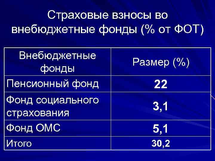 Страховые взносы во внебюджетные фонды (% от ФОТ) Внебюджетные фонды Пенсионный фонд Фонд социального