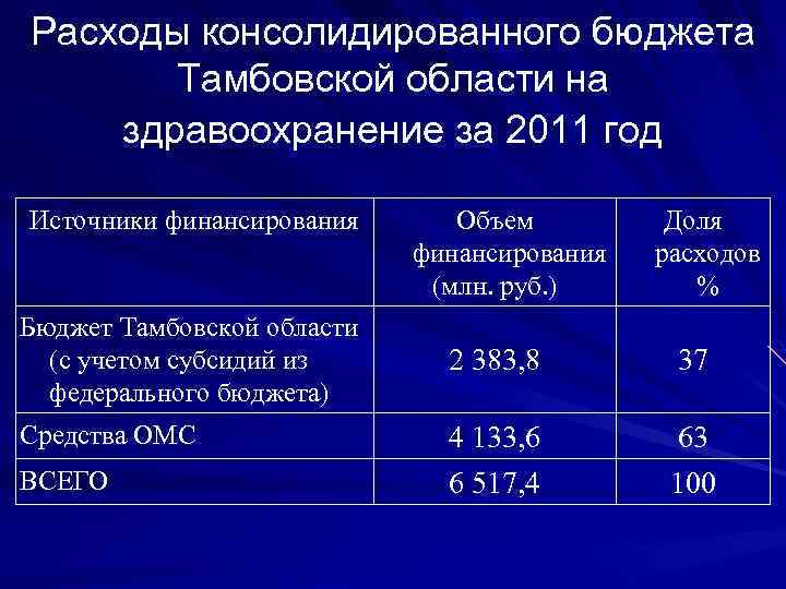 Расходы консолидированного бюджета Тамбовской области на здравоохранение за 2011 год Источники финансирования Объем финансирования