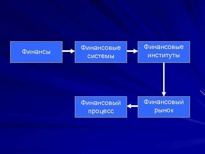 Финансы Финансовые системы Финансовые институты Финансовый процесс Финансовый рынок 