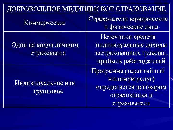 ДОБРОВОЛЬНОЕ МЕДИЦИНСКОЕ СТРАХОВАНИЕ Страхователи юридические Коммерческое и физические лица Источники средств Один из видов