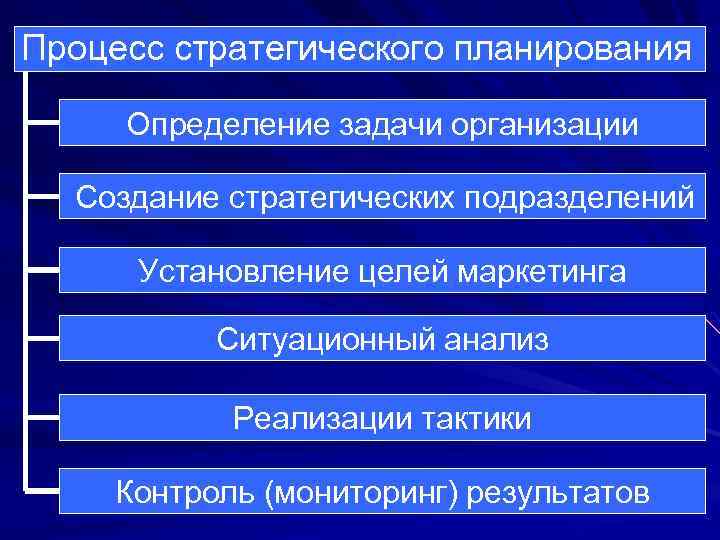 Процесс стратегического планирования Определение задачи организации Создание стратегических подразделений Установление целей маркетинга Ситуационный анализ