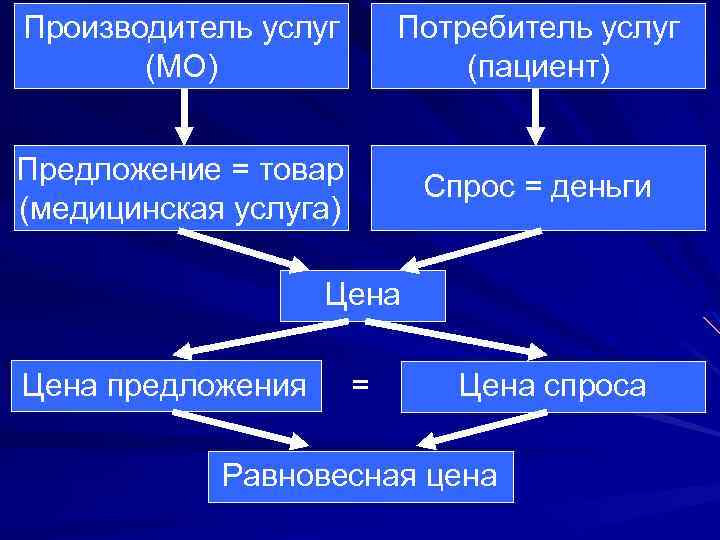 Производитель услуг (МО) Потребитель услуг (пациент) Предложение = товар (медицинская услуга) Спрос = деньги