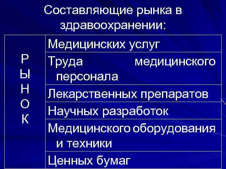 Р Ы Н О К Составляющие рынка в здравоохранении: Медицинских услуг Труда медицинского персонала