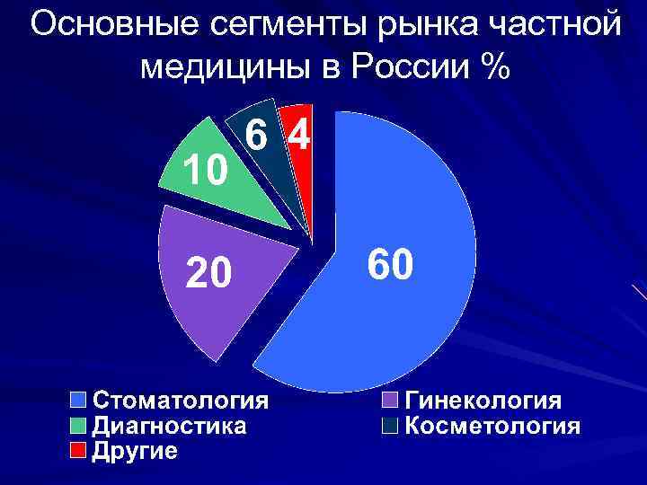 Основные сегменты рынка частной медицины в России % 