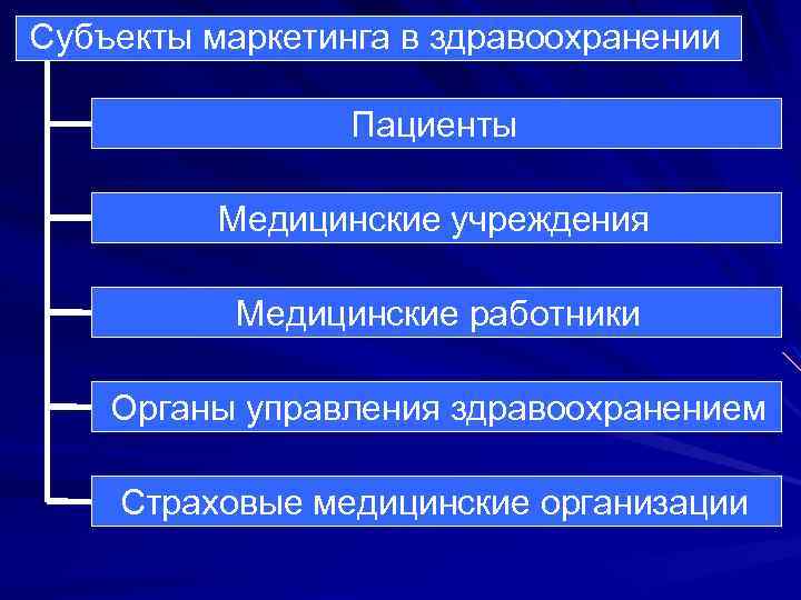 Субъекты маркетинга в здравоохранении Пациенты Медицинские учреждения Медицинские работники Органы управления здравоохранением Страховые медицинские