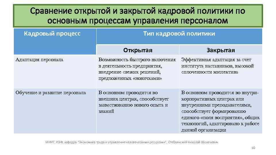 Сравнение открытой и закрытой кадровой политики по основным процессам управления персоналом Кадровый процесс Тип