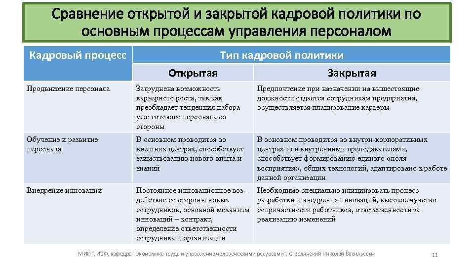 Сравнение открытой и закрытой кадровой политики по основным процессам управления персоналом Кадровый процесс Тип
