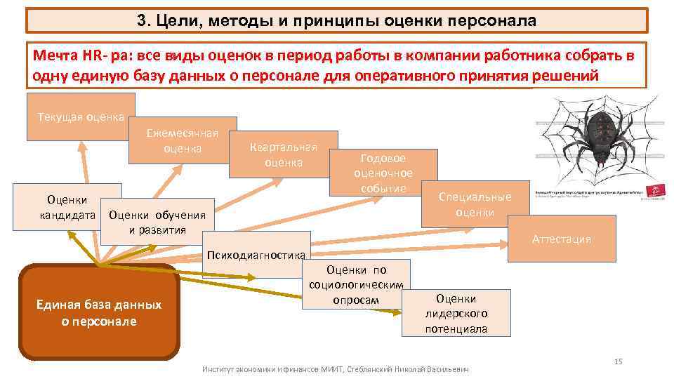 3. Цели, методы и принципы оценки персонала Мечта HR- ра: все виды оценок в
