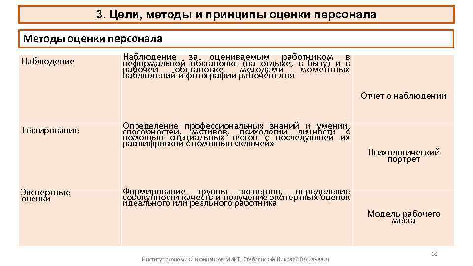 3. Цели, методы и принципы оценки персонала Методы оценки персонала Наблюдение Тестирование Экспертные оценки