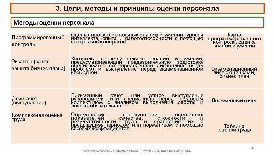 3. Цели, методы и принципы оценки персонала Методы оценки персонала Карта Программированный Оценка профессиональных