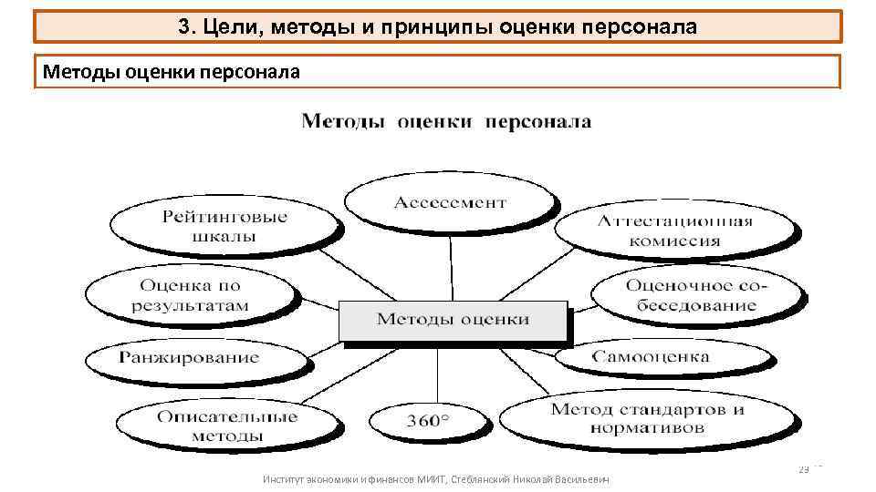 3. Цели, методы и принципы оценки персонала Методы оценки персонала Институт экономики и финансов
