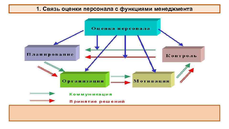 1. Связь оценки персонала с функциями менеджмента Институт экономики и финансов МИИТ, Стеблянский Николай