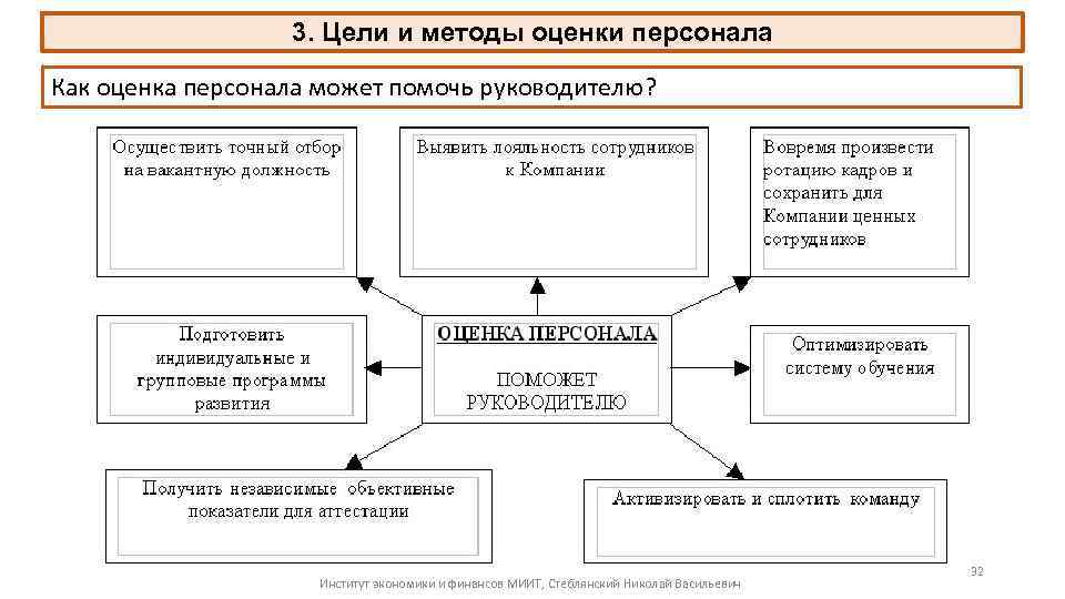 3. Цели и методы оценки персонала Как оценка персонала может помочь руководителю? Институт экономики