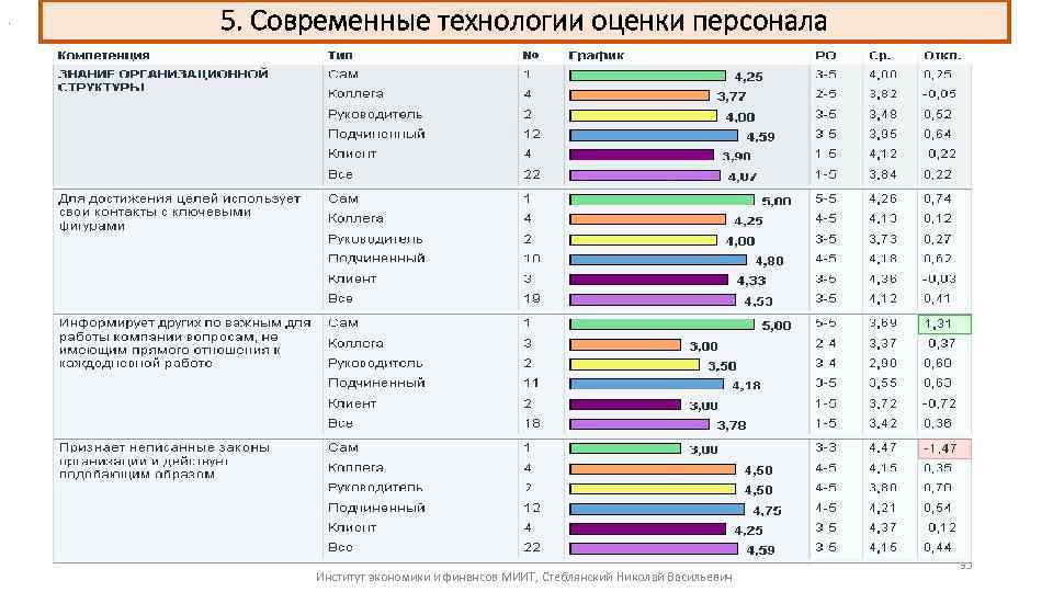 . 5. Современные технологии оценки персонала Институт экономики и финансов МИИТ, Стеблянский Николай Васильевич