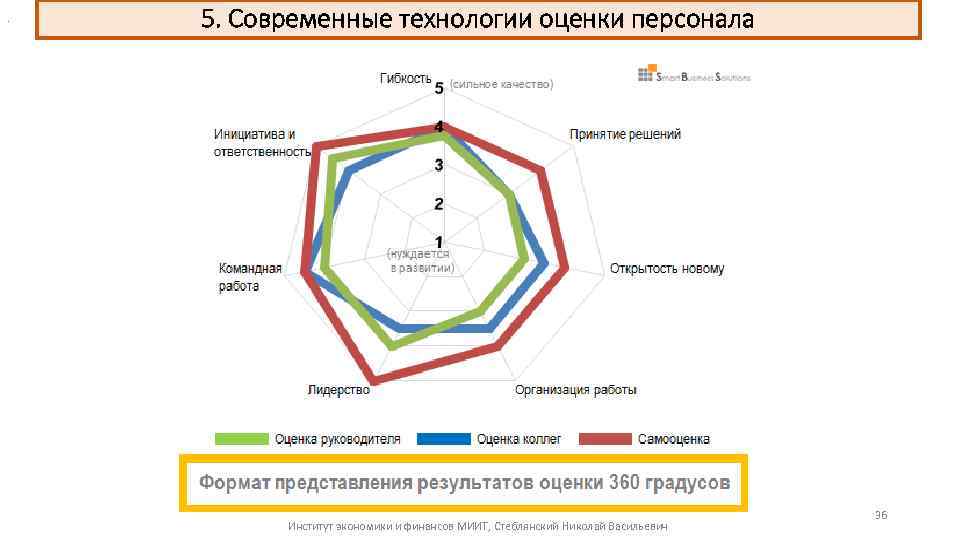 . 5. Современные технологии оценки персонала Институт экономики и финансов МИИТ, Стеблянский Николай Васильевич
