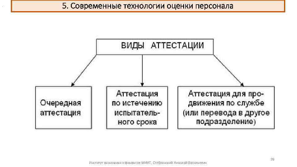 . 5. Современные технологии оценки персонала Институт экономики и финансов МИИТ, Стеблянский Николай Васильевич