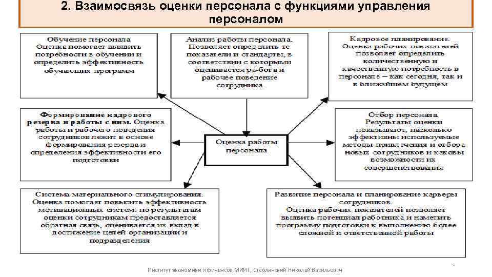 2. Взаимосвязь оценки персонала с функциями управления персоналом Институт экономики и финансов МИИТ, Стеблянский