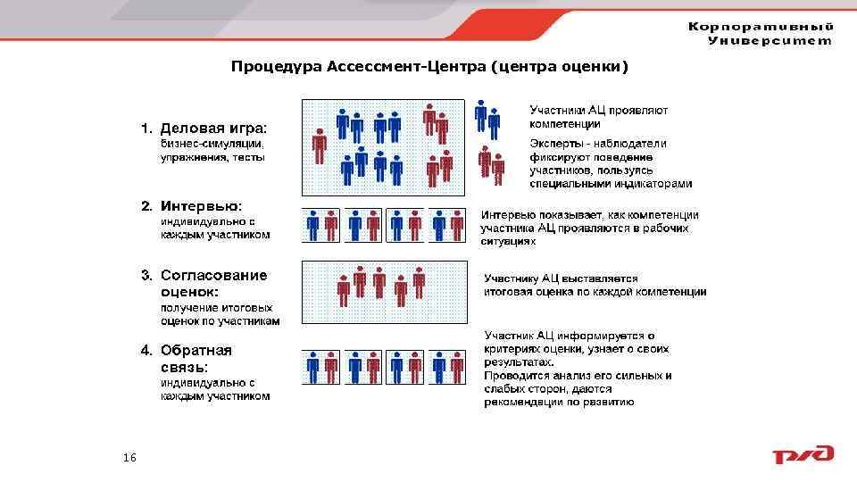 Процедура Ассессмент-Центра (центра оценки) 16 
