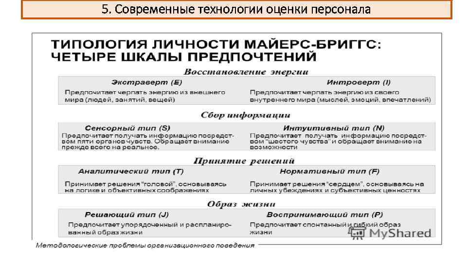 Оценка технологий. Современные технологии оценки персонала. Типология сотрудников. Индикатор типов Майерс-Бриггс. Методики оценки персонала и типологии личности.