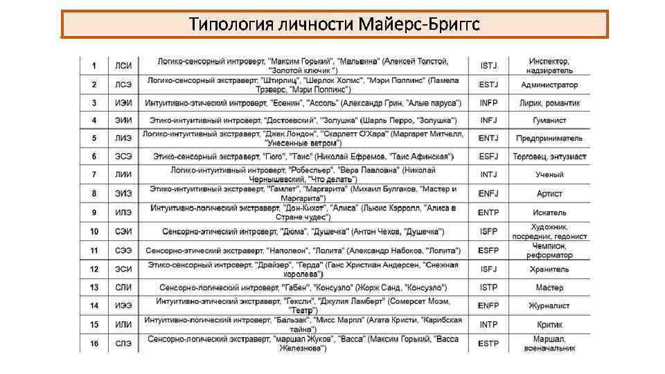 Типология личности Майерс-Бриггс 