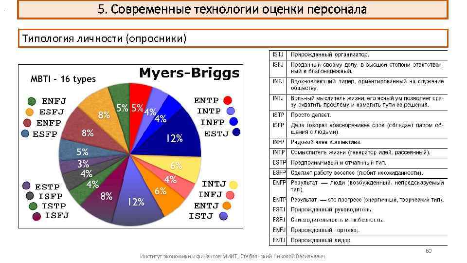 . 5. Современные технологии оценки персонала Типология личности (опросники) Институт экономики и финансов МИИТ,