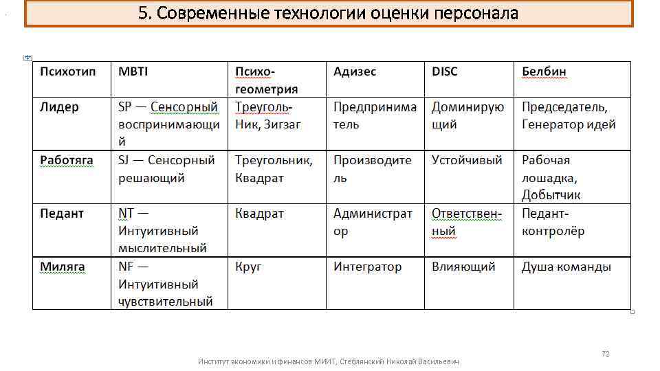. 5. Современные технологии оценки персонала Институт экономики и финансов МИИТ, Стеблянский Николай Васильевич