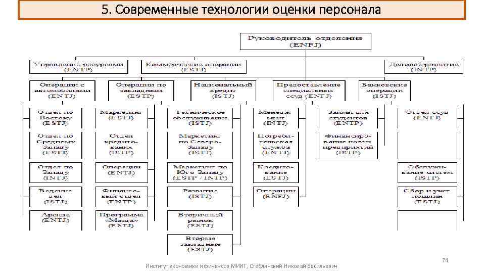 Отдел кадров института