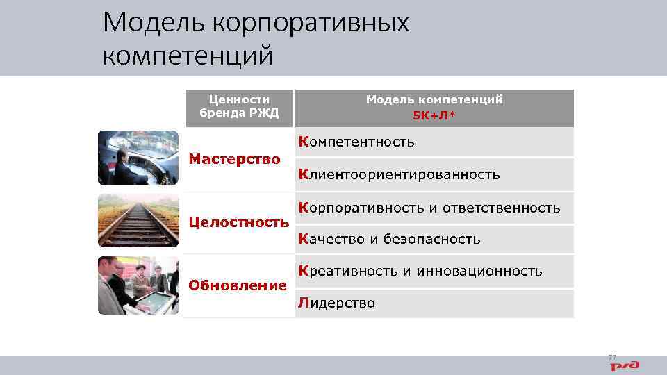 Модель корпоративных компетенций Ценности бренда РЖД Модель компетенций 5 К+Л* Компетентность Мастерство Целостность Обновление
