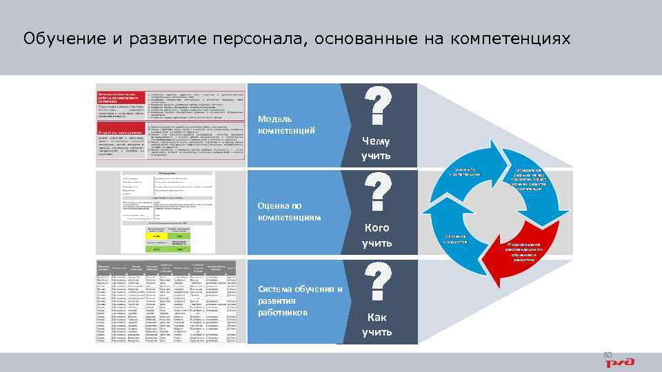 Обучение и развитие персонала, основанные на компетенциях Модель компетенций Оценка по компетенциям Система обучения