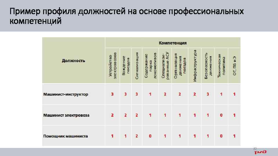 Пример профиля должностей на основе профессиональных компетенций 82 