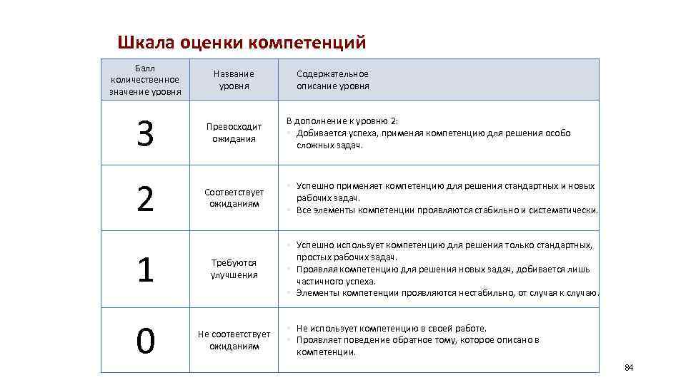 Шкала оценки компетенций Балл количественное значение уровня Название уровня 3 Превосходит ожидания В дополнение