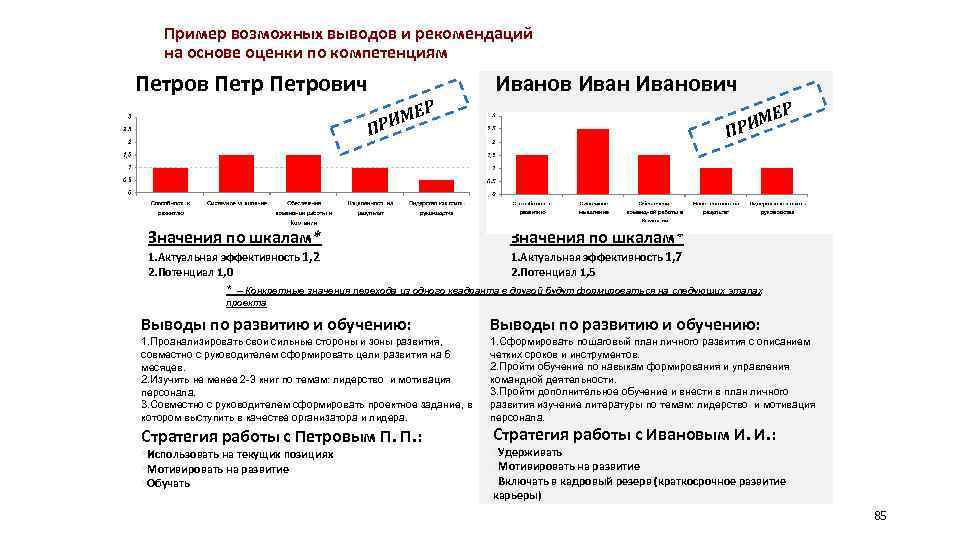 Пример возможных выводов и рекомендаций на основе оценки по компетенциям Петрович ЕР Иванович ЕР