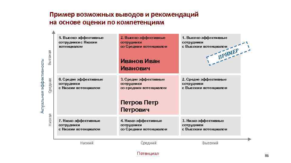 Пример возможных выводов и рекомендаций на основе оценки по компетенциям Высокая Средняя 2. Высоко