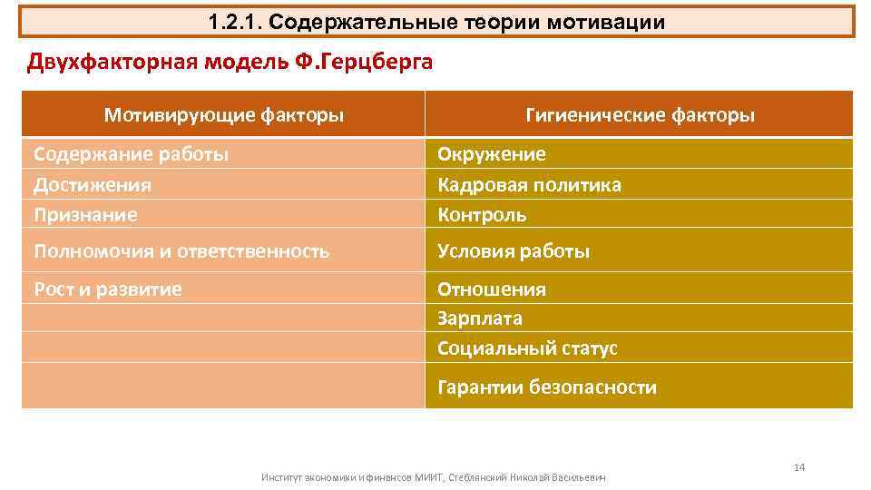 1. 2. 1. Содержательные теории мотивации Двухфакторная модель Ф. Герцберга Мотивирующие факторы Гигиенические факторы