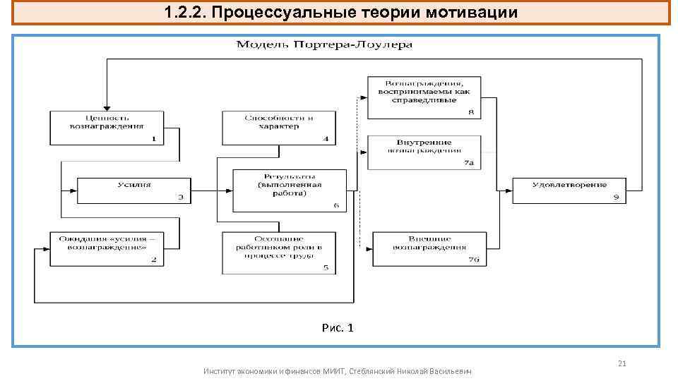 1. 2. 2. Процессуальные теории мотивации Рис. 1 Институт экономики и финансов МИИТ, Стеблянский