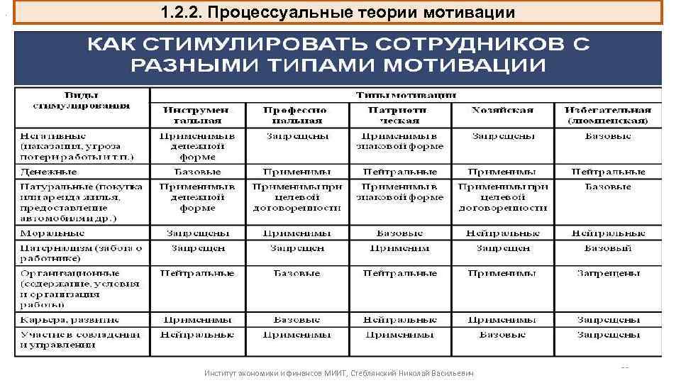 . 1. 2. 2. Процессуальные теории мотивации Институт экономики и финансов МИИТ, Стеблянский Николай