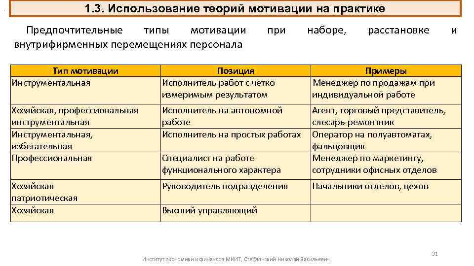 1. 3. Использование теорий мотивации на практике . Предпочтительные типы мотивации внутрифирменных перемещениях персонала