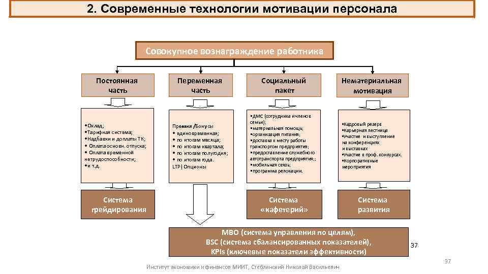 Схемы мотивации работников хранятся