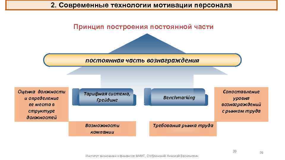 2. Современные технологии мотивации персонала Принцип построения постоянной части постоянная часть вознаграждения Оценка должности