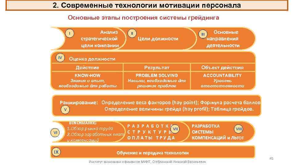 2. Современные технологии мотивации персонала Основные этапы построения системы грейдинга I IV Анализ стратегической