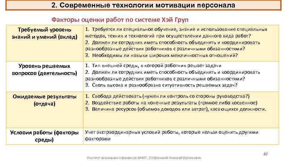 2. Современные технологии мотивации персонала Факторы оценки работ по системе Хэй Груп Требуемый уровень