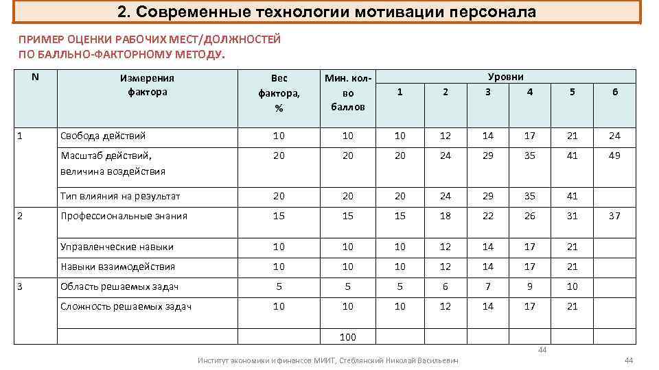 План мероприятий по повышению мотивации труда на рабочем месте