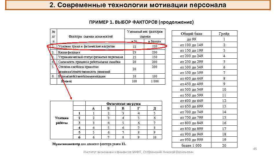 2. Современные технологии мотивации персонала ПРИМЕР 1. ВЫБОР ФАКТОРОВ (продолжение) № п/ Факторы оценки