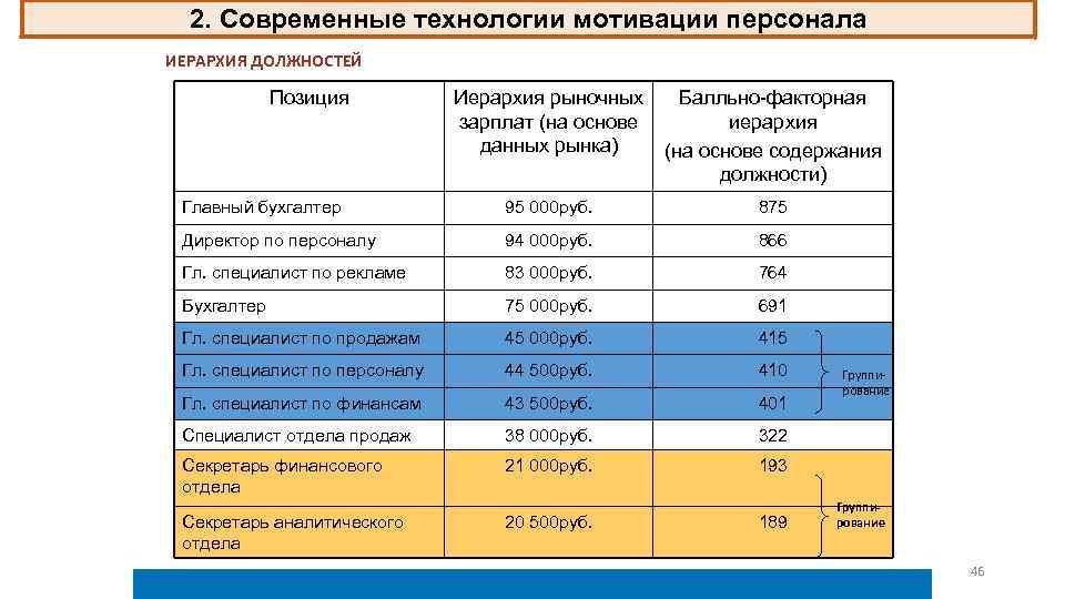 2. Современные технологии мотивации персонала ИЕРАРХИЯ ДОЛЖНОСТЕЙ Позиция Иерархия рыночных Балльно-факторная зарплат (на основе