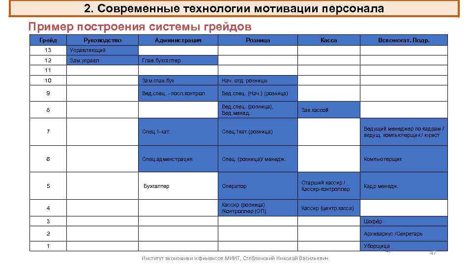 2. Современные технологии мотивации персонала Пример построения системы грейдов Грейд Руководство Администрация Розница Касса