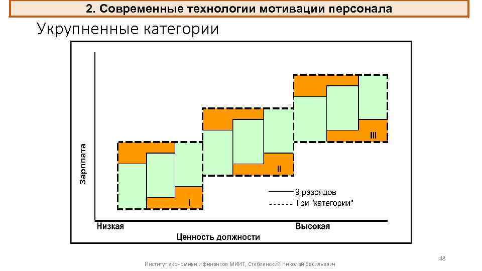 2. Современные технологии мотивации персонала Укрупненные категории Институт экономики и финансов МИИТ, Стеблянский Николай