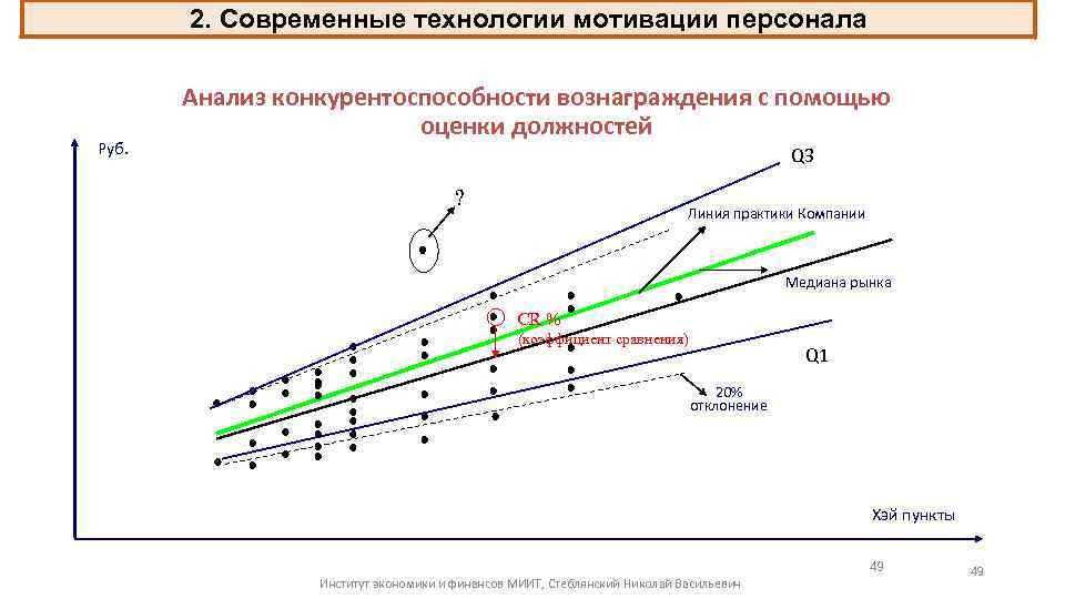 2. Современные технологии мотивации персонала Руб. Анализ конкурентоспособности вознаграждения с помощью оценки должностей Q