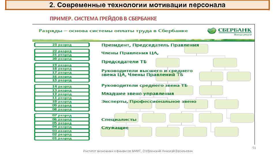 2. Современные технологии мотивации персонала ПРИМЕР. СИСТЕМА ГРЕЙДОВ В СБЕРБАНКЕ © Moscow Business School,